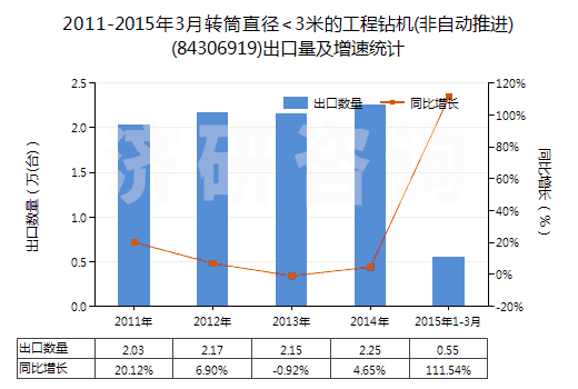 2011-2015年3月轉(zhuǎn)筒直徑<3米的工程鉆機(jī)(非自動推進(jìn))(84306919)出口量及增速統(tǒng)計